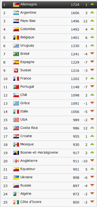 Classement FIFA - Page 10 53006520140717185116