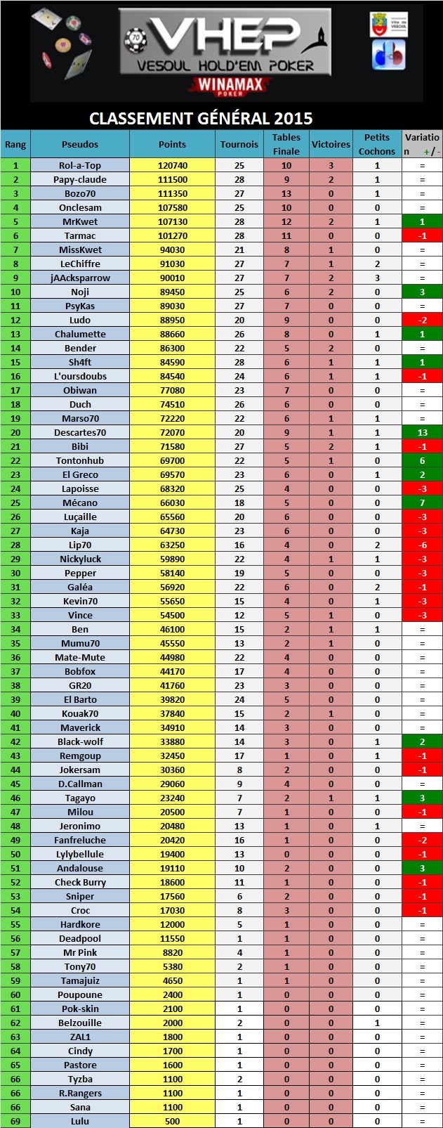 Tournoi N°28 du 10/07/15 (41) 535873ClassementGe769ne769ralaprs28tournois