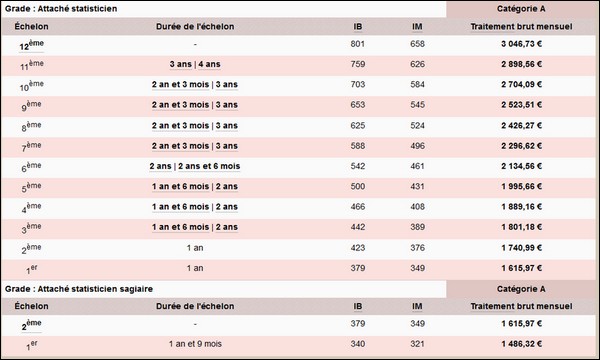 [Information] La rémunération des attachés 550394echelon