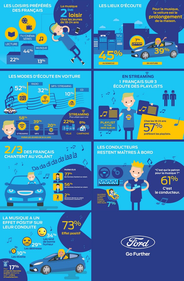  ÉTUDE - La voiture, deuxième maison des Français pour écouter de la musique 553726InfographieComplte