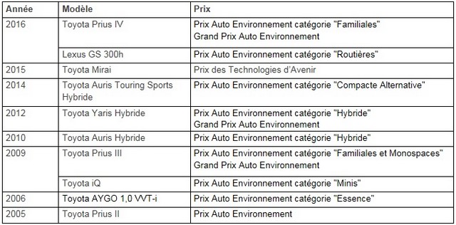 Les Toyota Prius et Lexus GS 300h récompensées aux Prix Auto Environnement MAAF 2016 576492toyotaprixmaaf