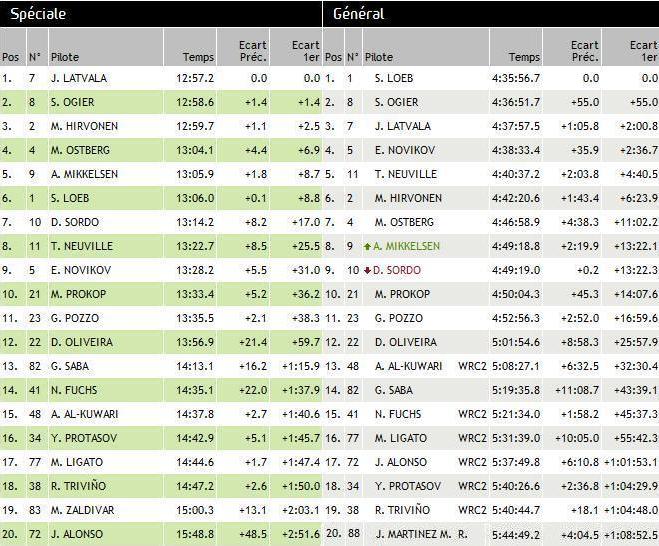 WRC Rallye d’Argentine 2013 : (jour -4) Victoire Sébastien Loeb  5789772013rallyeargentinesamedi