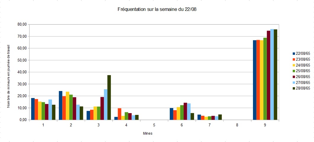 Le bilan d'une semaine 595665diagfrquentationsemaine2208