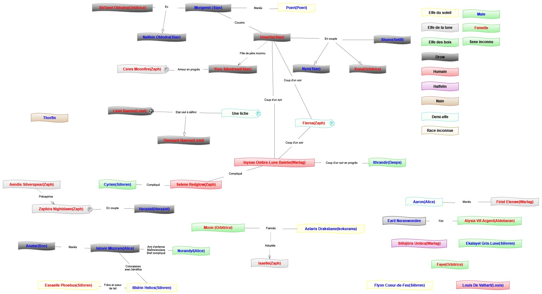 Carte des relations RP des Victores Valaurkos 597588ValaurkosRPchart