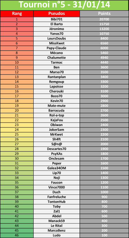 Tournoi n°5 - 31/01/2014 (46) 604460tournoi5