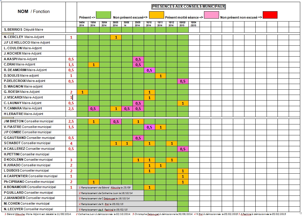 Suivi des présences des élus de la majorité aux conseils municipaux 608368presenceau05022015