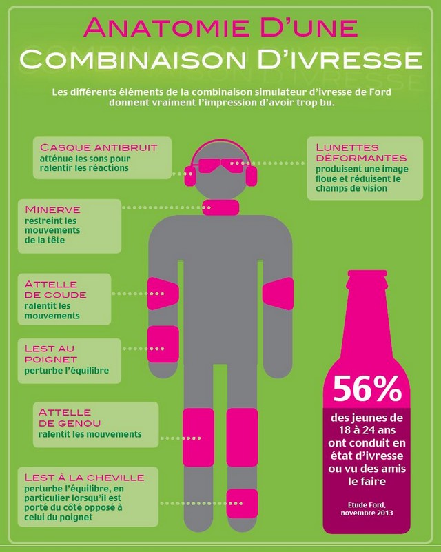 Ford conçoit une combinaison simulateur d’ivresse pour sensibiliser les jeunes 621987combinaisondivresse
