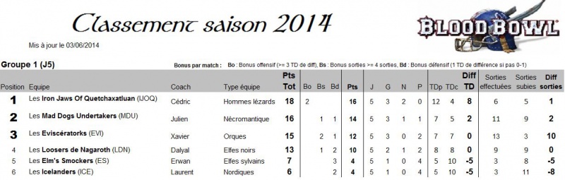 Groupe 1: Classement et chambrage! 625312ClassementJ5G1