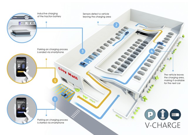 « V-Charge » : Volkswagen accélère le développement des places de stationnement automatisées et la charge des véhicules électriques  648994thddb2015al03720large