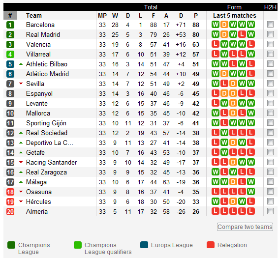 [Classement] | Classement ligue BBVA | 2010-2011 | [Classement] 652673Sanstitre2