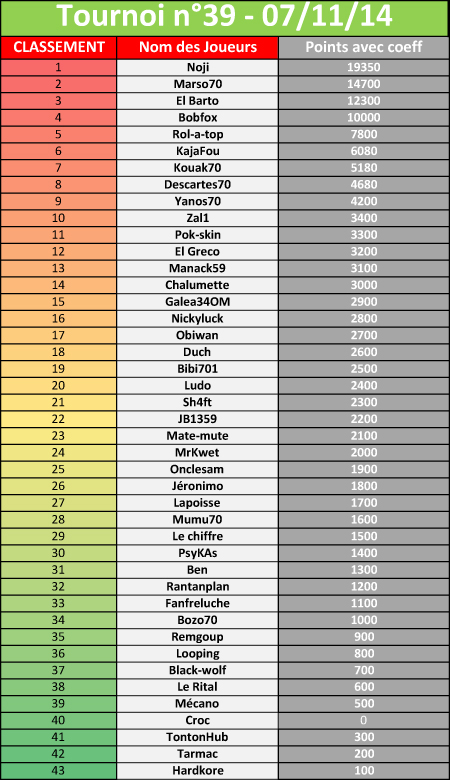 Tournoi n°39 - 07/11/2014 (43) 674838tournoi39