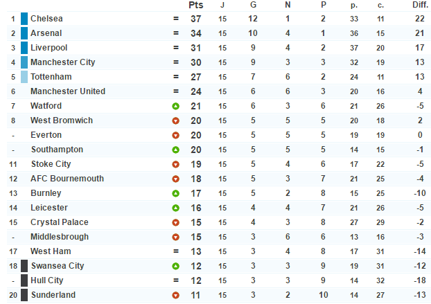 Angleterre - Barclays Premier League 2016 / 2017 - Page 2 679588englishmanclassementpremireleague