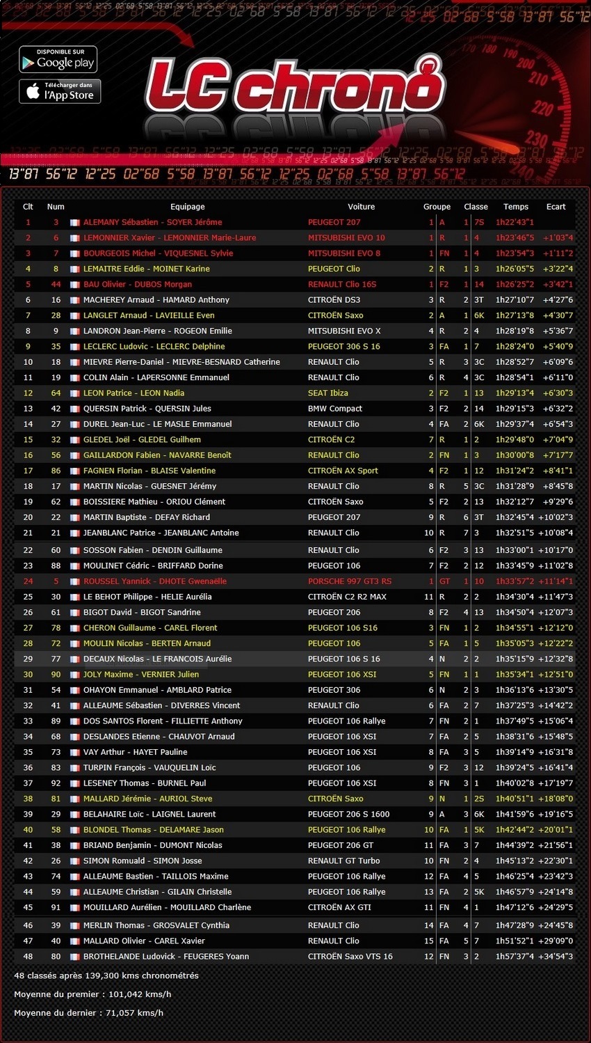 Rallye National Suisse Normande du 26 Avril 2015 : Victoire Sébastien Alemany  6829782015rallyesuissenormandeclassementgeneral2