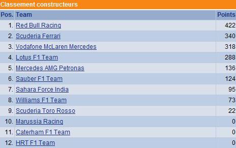 F1 GP d'Abu Dhabi 2012 : Victoire Kimi Räikkönen 6897232012classementconstructeurs