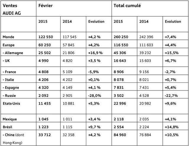 AUDI AG : croissance des ventes dans toutes les régions en février  716364AUDIAGventefevrier