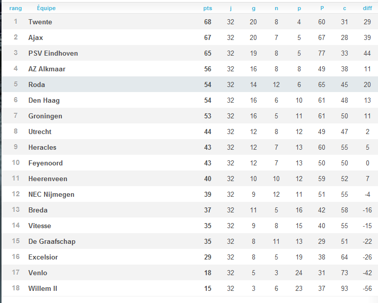 [Classement] | Classement Eredivisie | 2010-2011 | [Classement] 717636Sanstitre7