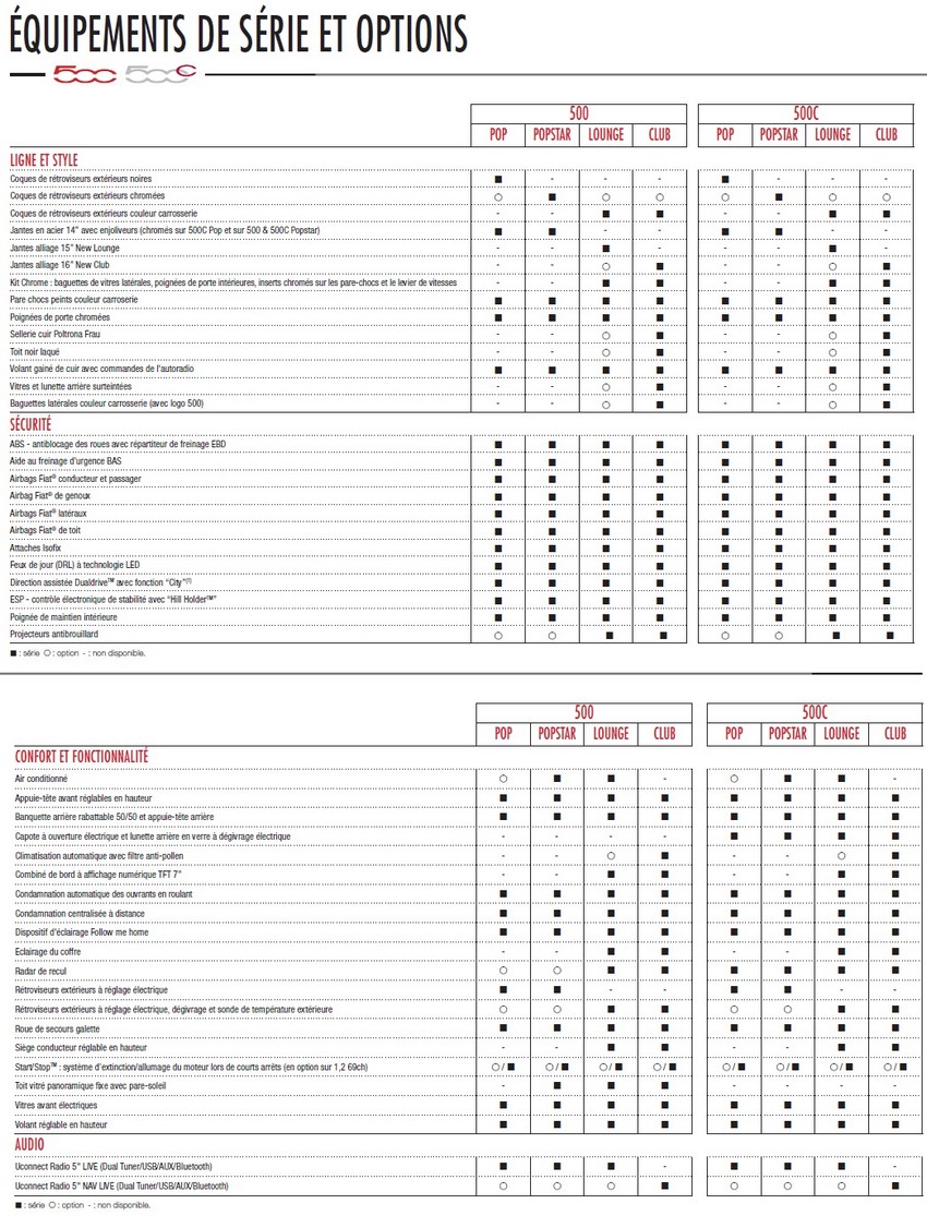 Nouvelle Fiat 500 773766Tableaugnraldesquipements