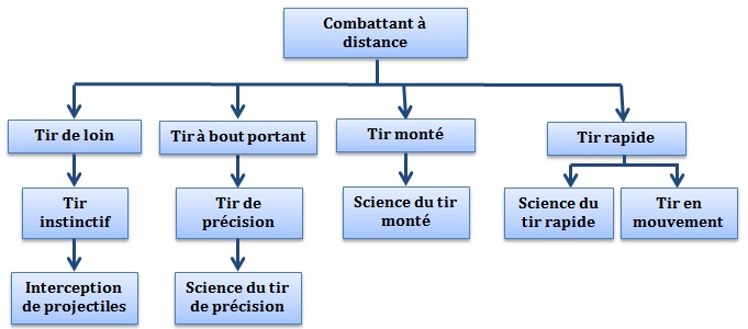 Aptitudes de combat à distance 830488tableauaptitudecombattantdistance