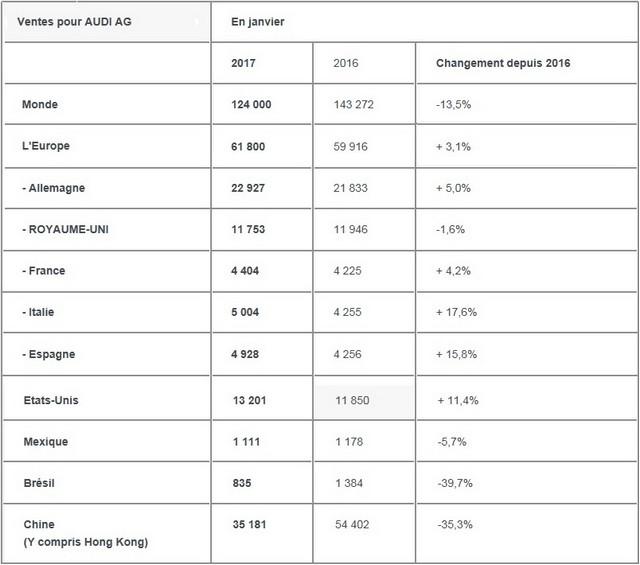 Nouvelle croissance pour Audi en Europe et en Amérique du Nord  846565nouvellecroissancepourAudi