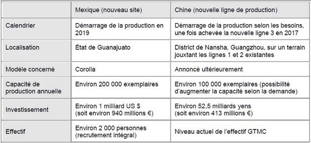 Toyota investit dans des unités de production plus compétitives 856340toyotaproduction