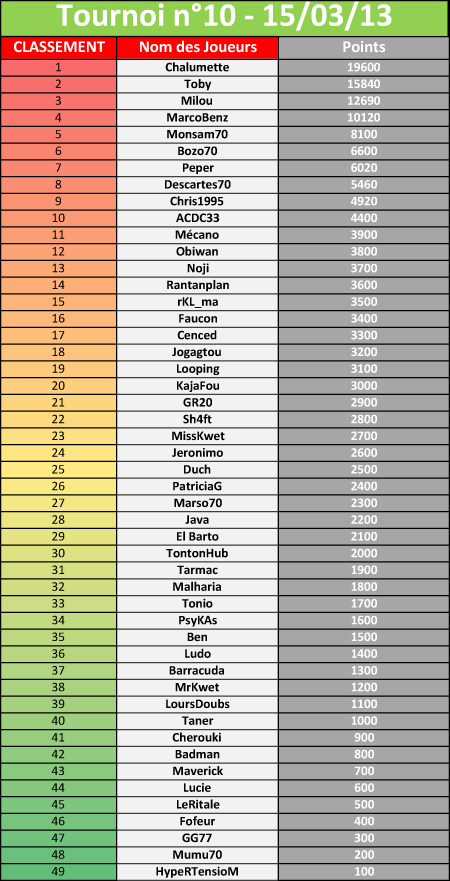Tournoi N°10 -15/03/13 866396tournoi10