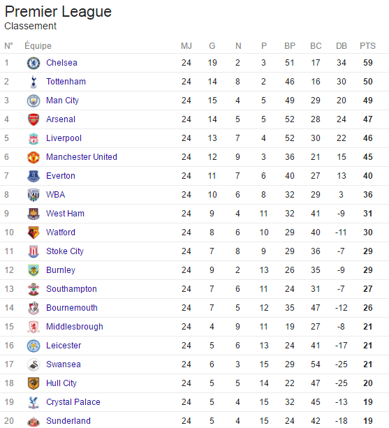 Angleterre - Barclays Premier League 2016 / 2017 - Page 3 872074englishmanclassementpremiereleague