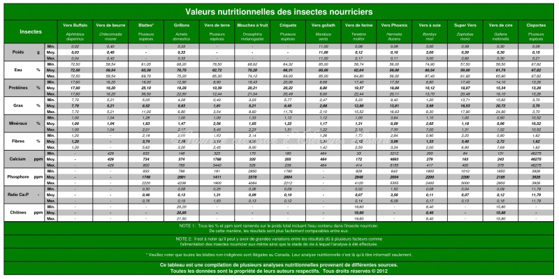 Valeur Grillon / Criquet 885504197835ElevagesLisardTableaudesvaleursnutritionnelles2012