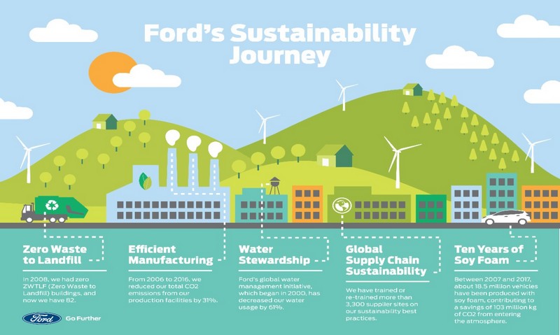 Bill Ford et la Ford Motor Company présentent leur 18ème rapport environnemental 901854668012