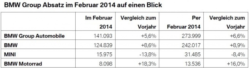 [Actualité] Groupe BMW - Page 16 905423BMWGroupAbsatzFebruar2014weltweitVerkaufszahlen655x179