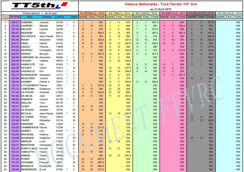 Classement des valeurs  916253classementValeur4x4