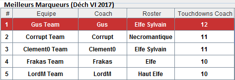 Coupe de la Déchéance VI (WE du 28 janvier 2017 à Vincennes) - Page 2 934651MeilleursMarqueursDchVI2017