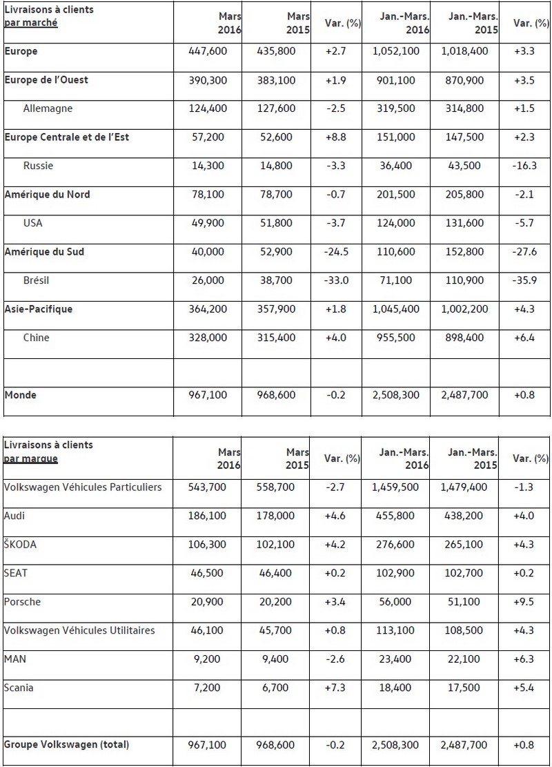 Le Groupe Volkswagen a livré 2,5 millions de véhicules sur le premier trimestre 2016  961663livraisonsduGroupeVolkswagen