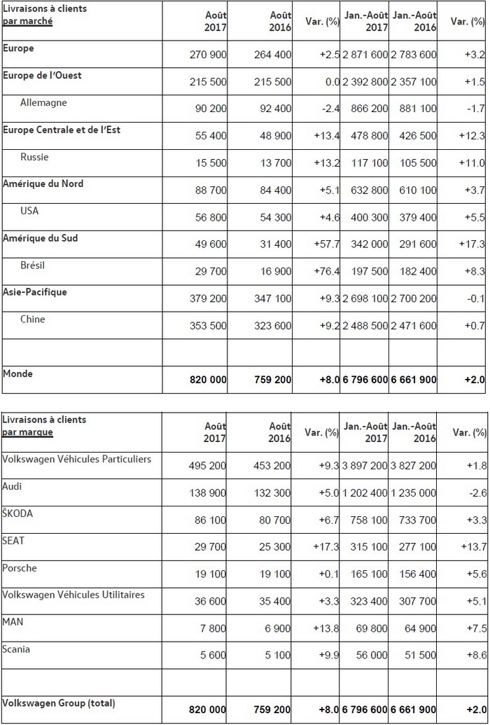 Les livraisons du Groupe Volkswagen progressent en août  985515livraisonsdugroupevolkswagenaout2017