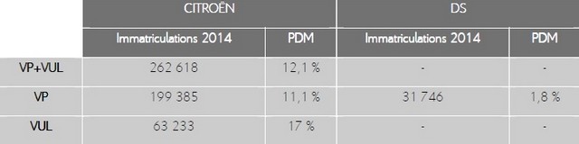 Résultats Commerciaux France 2014 - Marques Citroën Et DS 130353citroends1