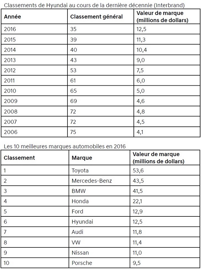 La valeur de la marque Hyundai poursuit son ascension 138138classementsdeHyundai