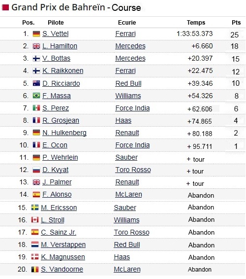 F1 GP de Bahreïn 2017 : victoire Sebastian Vettel 1414922017GPdeBahrencourse