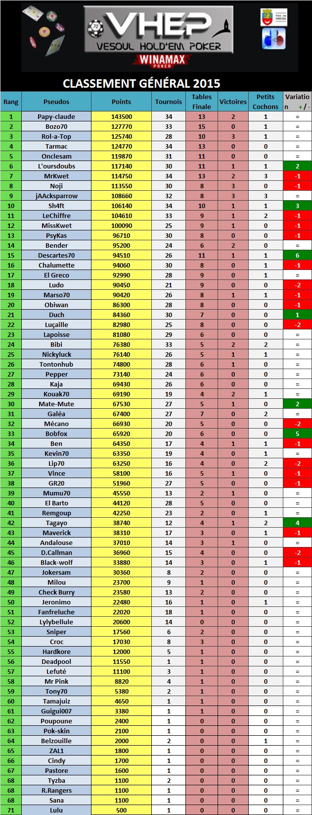 Tournoi n°34 du 18/09/15 (35) 146431ClassementGnralaprs34tournois