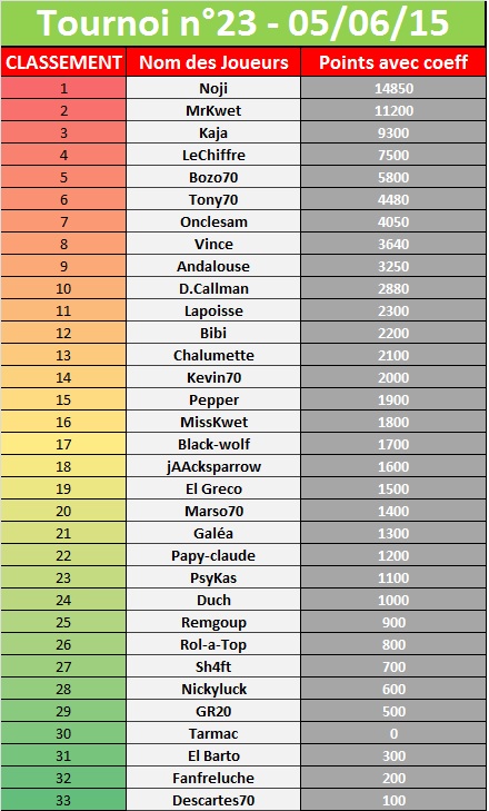 tournoi n°23 du 05/06/15 (33) 147891tournoi23