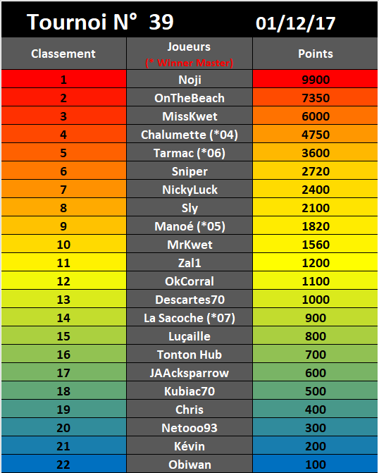 Tournoi n°39 du 01/12/17 (22) 148460Trn39