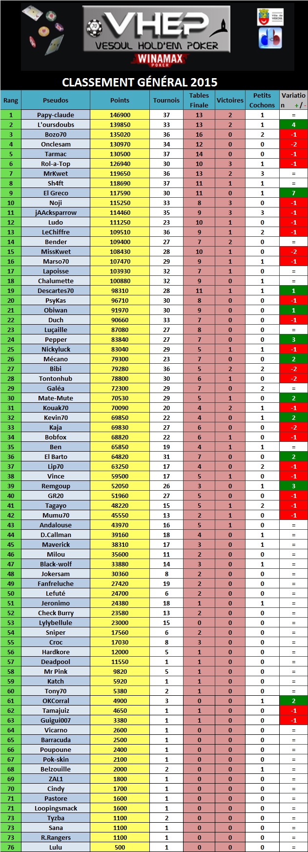 TOURNOI DU 09/10/15 (37) 151305ClassementGnralaprs37tournois