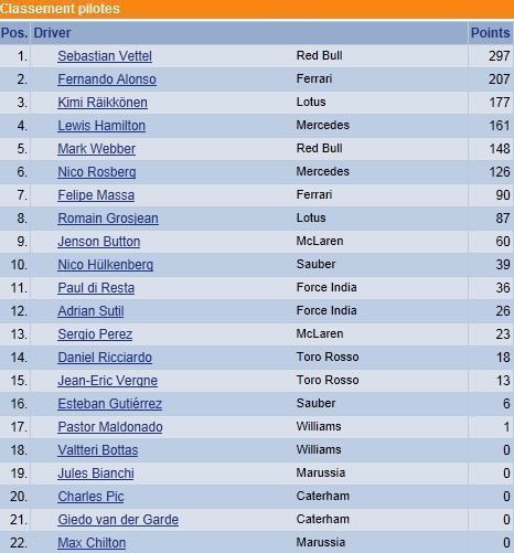 F1 GP du Japon 2013 : Victoire Sebastian Vettel 1582732013classementpilotes