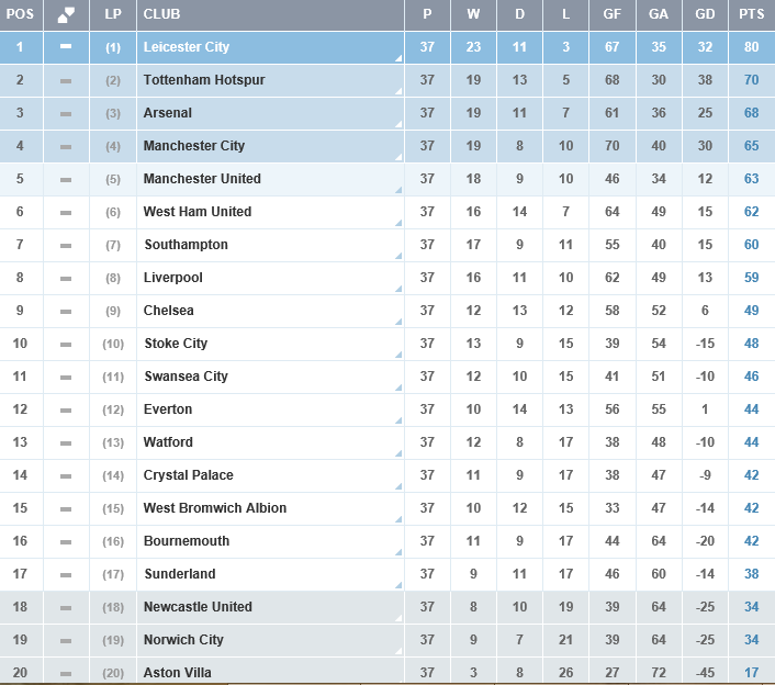 Championnat d'Angleterre de football - Page 39 174207englishmanClassementPL