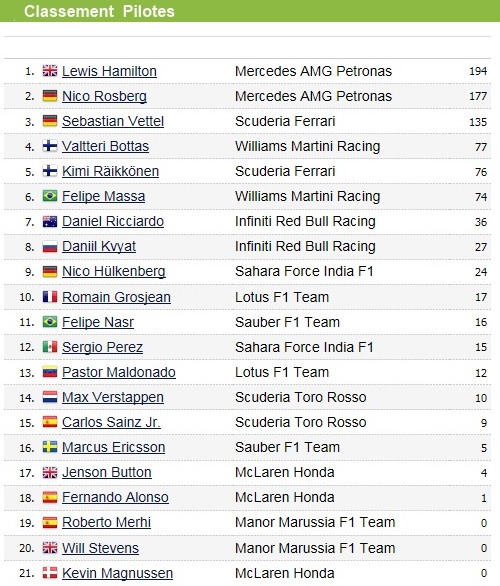 F1GP de Grande-Bretagne 2015 : Victoire Lewis Hamilton 1804902015classementpilotes