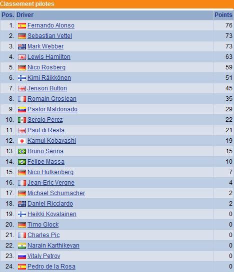 F1 GP de Monaco 2012 : Victoire Mark Webber 1833052012classementpilotes