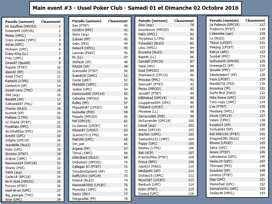 Main Event #3 - Ussel Poker Club - Samedi 01 et Dimanche 02 Octobre 2016 195491classementmainevent