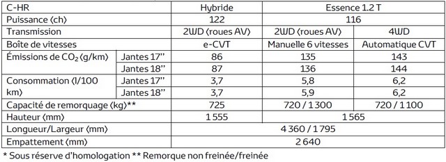  Toyota Révèle Les Tarifs Du C-HR 217320CHRcaractristiquestechniques