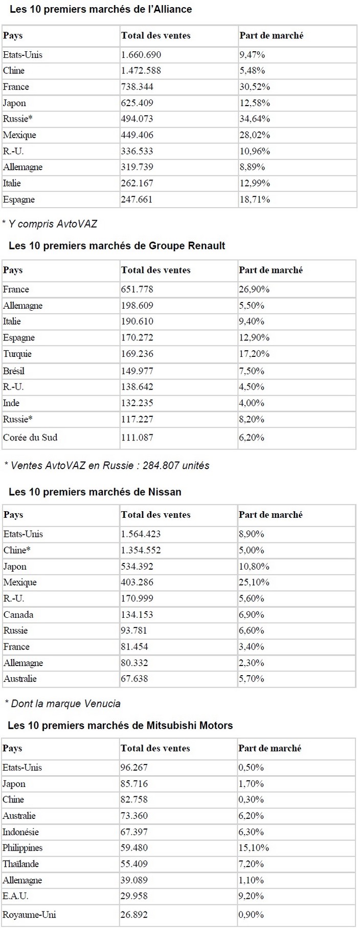 L’Alliance Renault-Nissan affiche une croissance importante en 2016 et étend son record des ventes de véhicules électriques 230487renault10prmiersmarchdelalliance