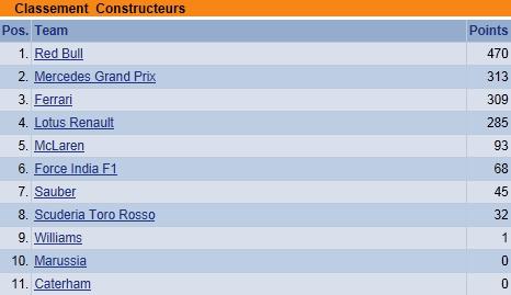 F1 GP d'Inde 2013 :Victoire et 4e titre consécutif pour Sebastian Vettel      2366342013classementconstructeurs