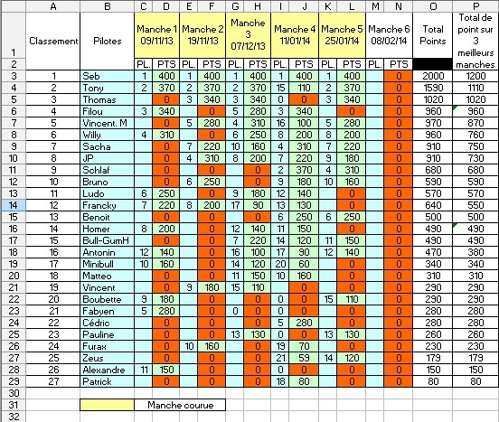 Challenge mini z buggy RC94 2013/2014 - Page 2 245937ClassementGnralMinizbuggy