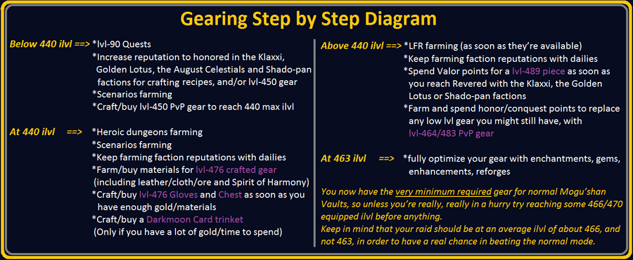 How to Gear for Mogu’Shan Vaults - A General Guide for all Classes 259965Gearsbs222